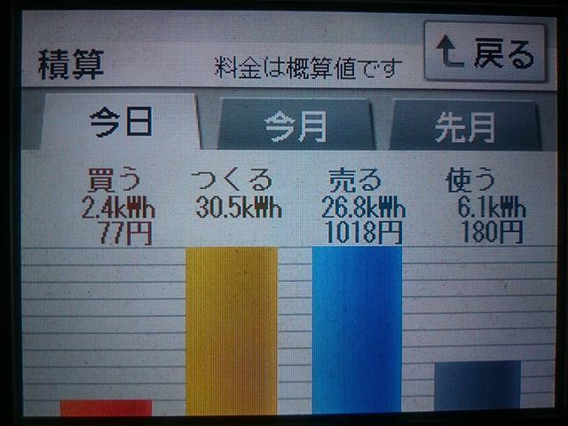 2018/5/4 久しぶりに発電と売電が爆裂したの日の太陽光発電量