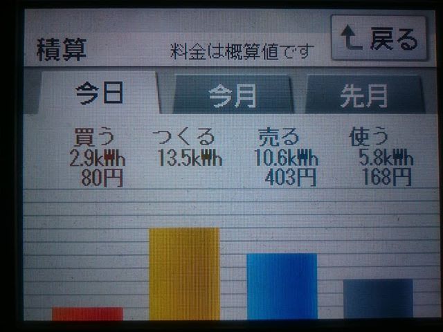 2018/5/3 昨日と同じような発電量の日の太陽光発電量