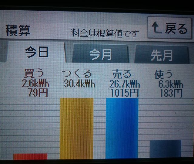 2018/5/5 子供の日の太陽光発電量