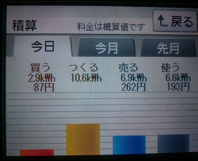 2018/5/10 3連敗した太陽光発電量