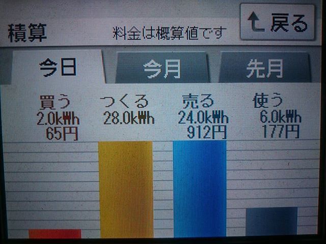 2018/5/6  大型連休最終日の太陽光発電量