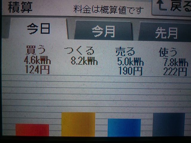 2018/5/9  2日連続して太陽光発電量が撃沈しました