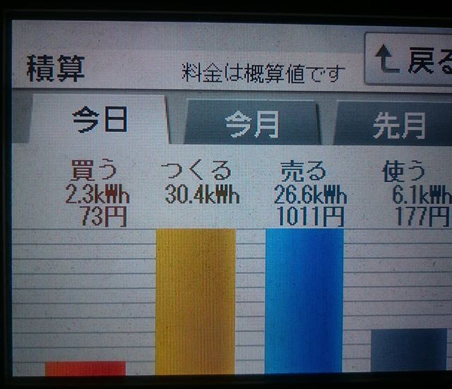 2018/5/11 久しぶりに爆裂した太陽光発電量