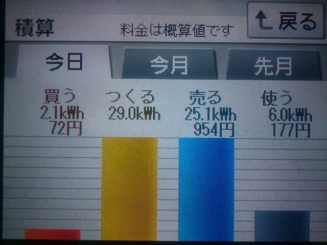 2018/5/16 月間累計発電量が300kWhに達成した日の太陽光発電量