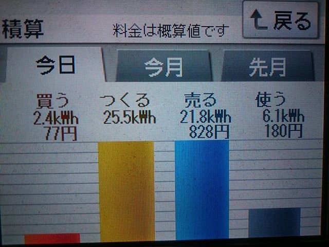 2018/5/21の太陽光発電量