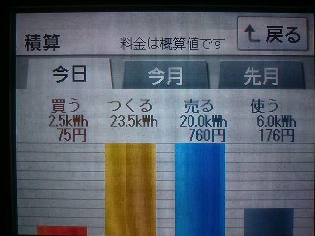 2018/5/14の太陽光発電量 23.5kWh