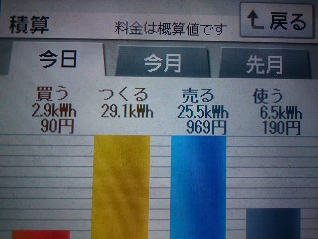 2018/5/22の太陽光発電量