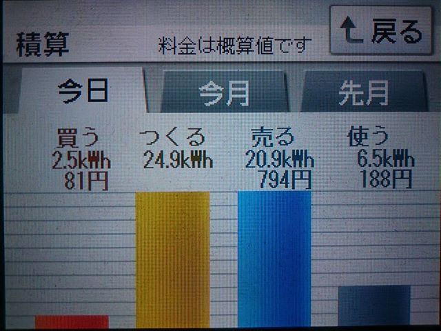2018/5/25 月次累計発電量が500kWhを越えた日の太陽光発電量