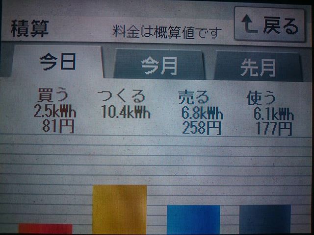 2018/5/31の太陽光発電量 最終的には月間シュミレーション値を････