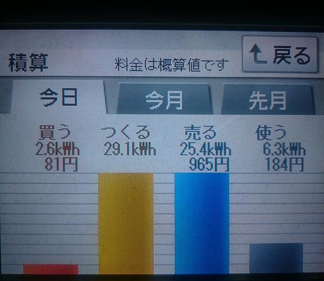 2018/6/4 月間発電が3ケタになった日の太陽光発電量