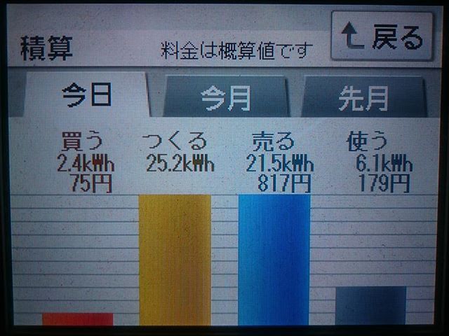 2018/6/7 の日の太陽光発電量