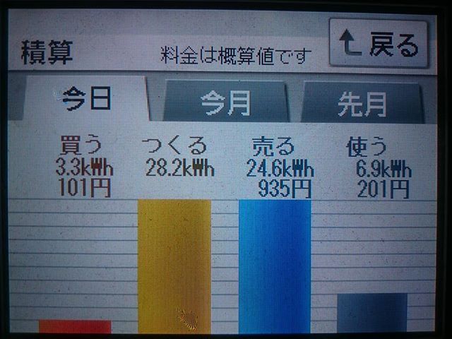 2018/6/3の太陽光発電量