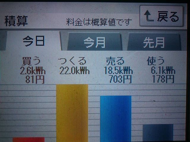 2018/6/13 鉄人の日の太陽光発電量