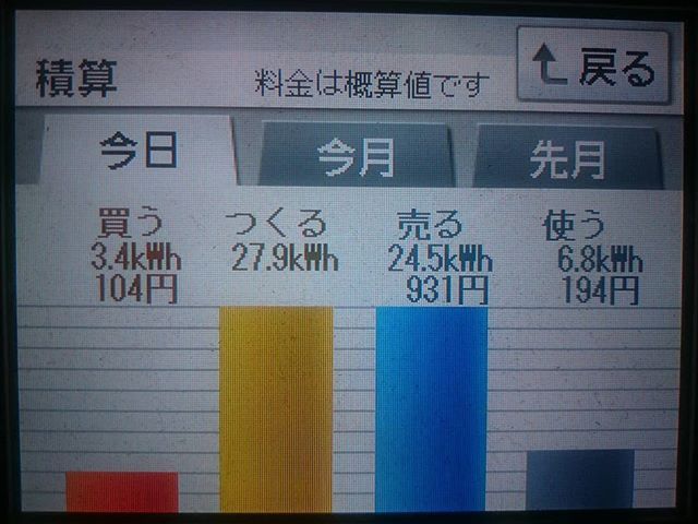 2018/6/19 発電連敗が5で脱出できたの日の太陽光発電量