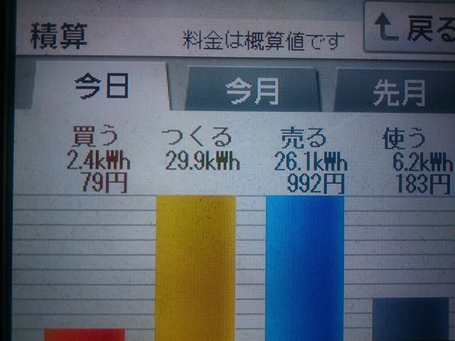 2018/6/2 爆裂までもう一歩だった太陽光発電量