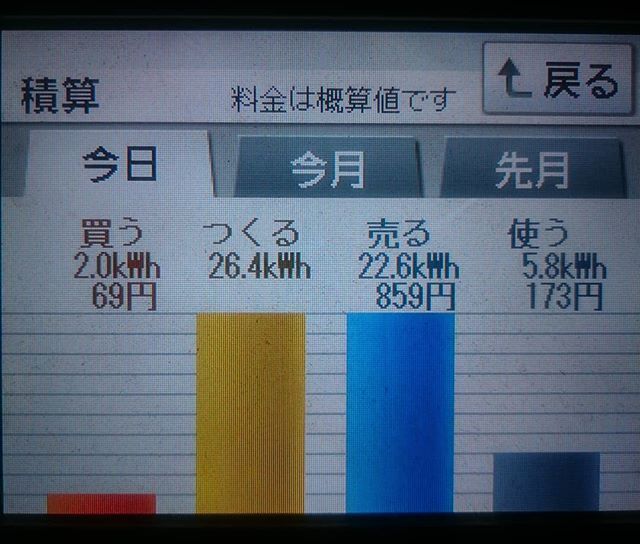 2018/6/5 環境の日の太陽光発電量