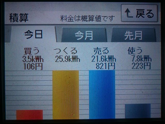2018/6/9の太陽光発電量