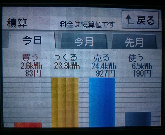 2018/6/25の太陽光発電量(連敗ストップ)