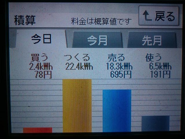 2018/6/22の太陽光発電量