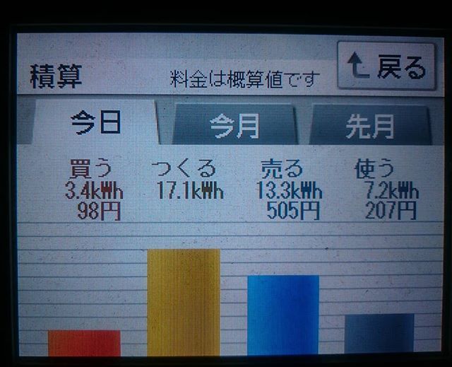 2018/6/28 なんとかシュミレーション値を上回ったの日の太陽光発電量