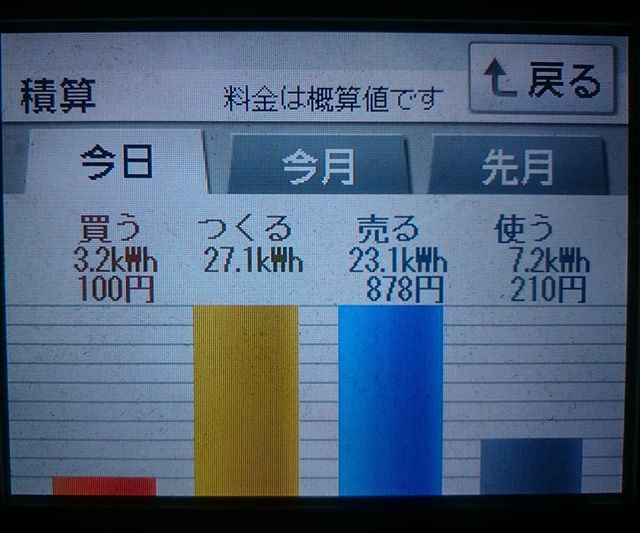 2018/6/26　発電が2連勝したの日の太陽光発電量
