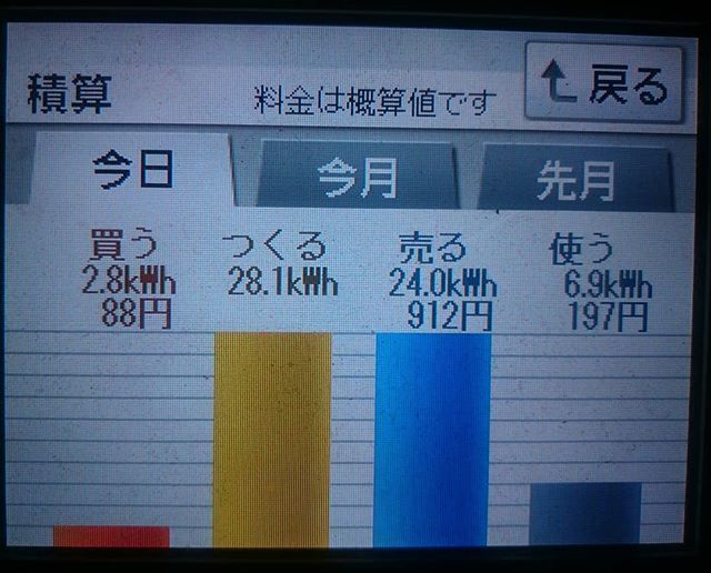 2018/6/27 発電が3連勝したの日の太陽光発電量