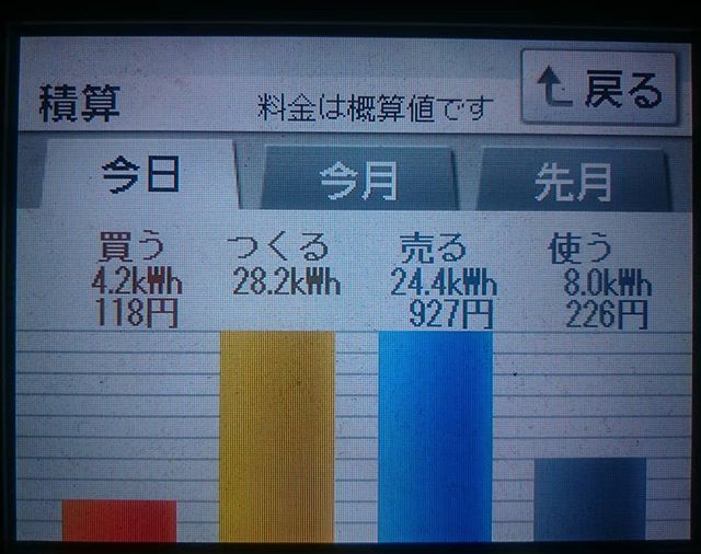 2018/7/2 発電が8連勝したの日の太陽光発電量