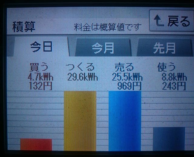 2018/6/29 発電が5連勝したの日の太陽光発電量