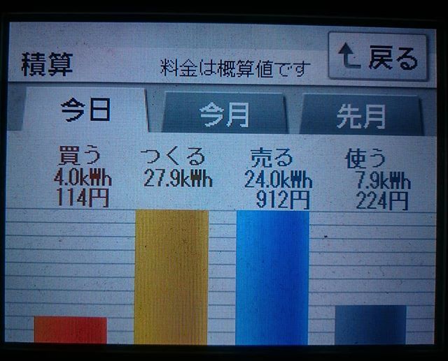 2018/6/30 発電が6連勝したの日の太陽光発電量