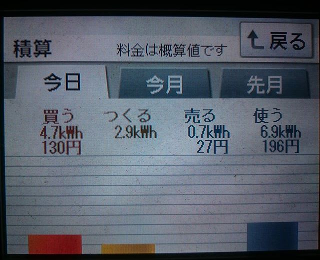 2018/7/6 梅雨明けしたが梅雨の日ような太陽光発電量