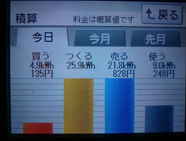 2018/7/3 発電が9連勝したの日の太陽光発電量