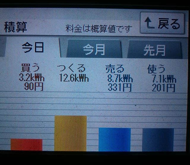 2018/7/5 太陽光発電量は11連勝なるか？