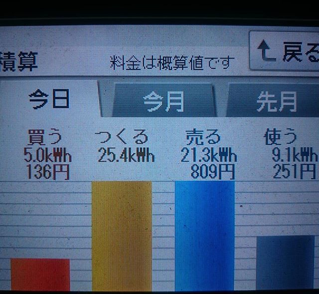 2018/7/9の太陽光発電量