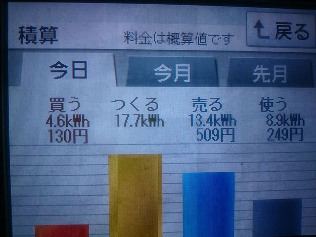 2018/7/4 10連勝なるか!?茨城つくばの太陽光発電量