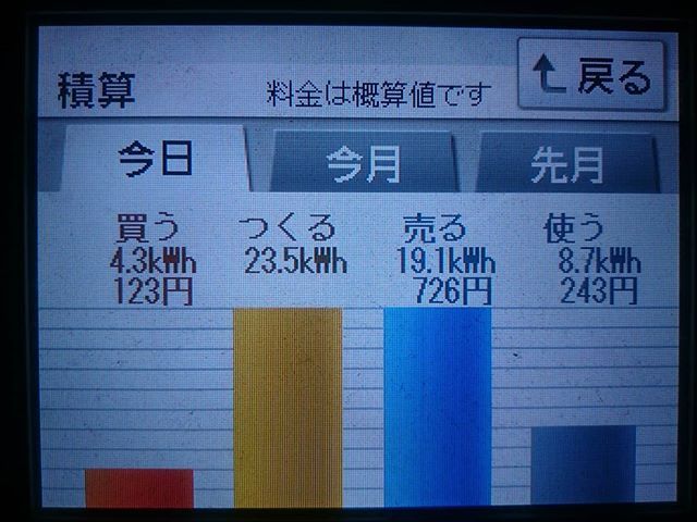 2018/7/10～11の太陽光発電量