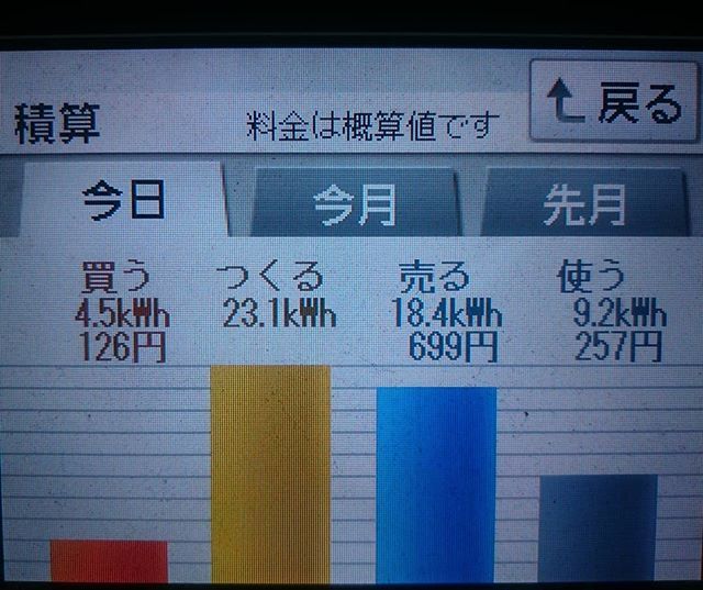 2018/7/19の太陽光発電量 23.1kWh