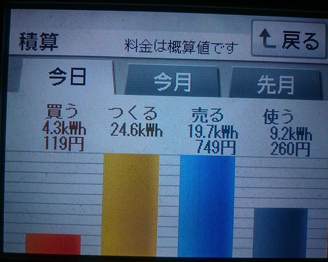 2018/7/21の太陽光発電量