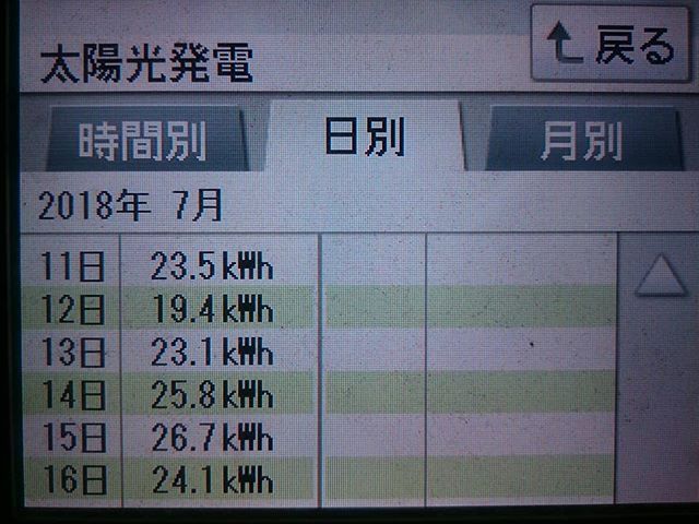 2018/7/12～16の太陽光発電量