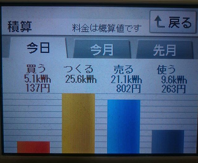 2018/8/3の太陽光発電量
