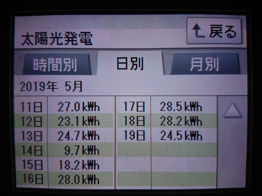 2019/5/17～19の太陽光発電量