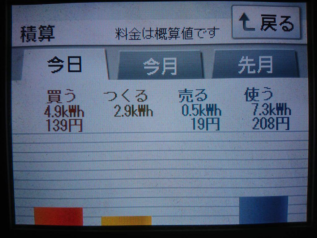 終日大雨だった2019/5/21の太陽光発電量