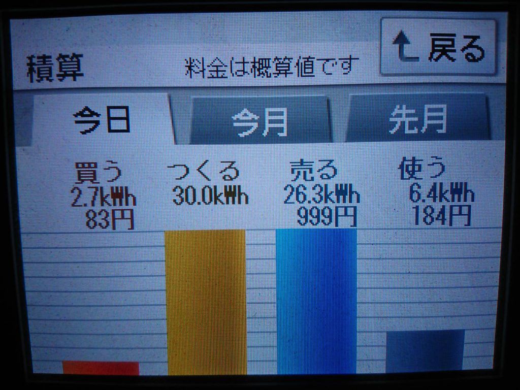15日ぶりに大台に乗った2019/5/23の太陽光発電量