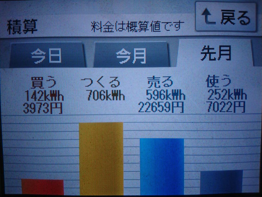 令和最初の月である2019年5月の太陽光発電による経済効果