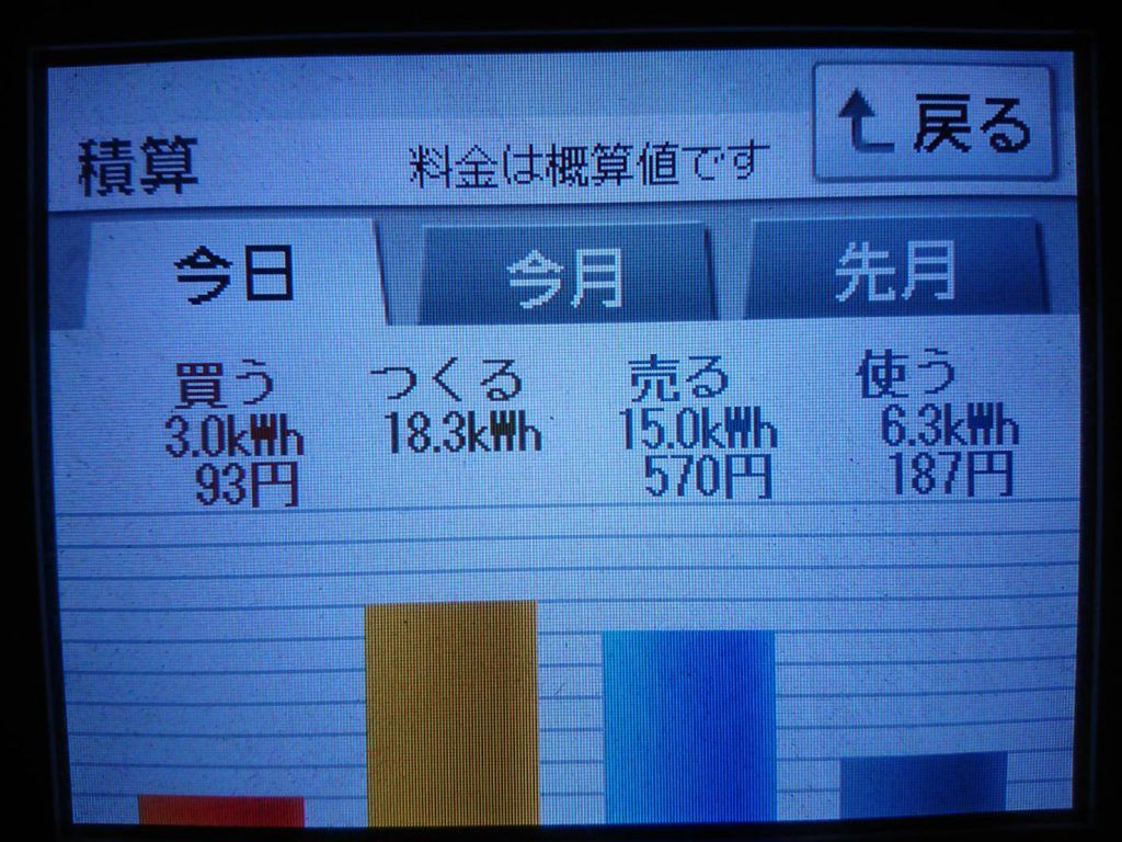 5日ぶりにシミュレーション値を上回った2019/6/11の太陽光発電量