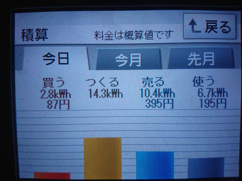 2019/6/21の太陽光発電量