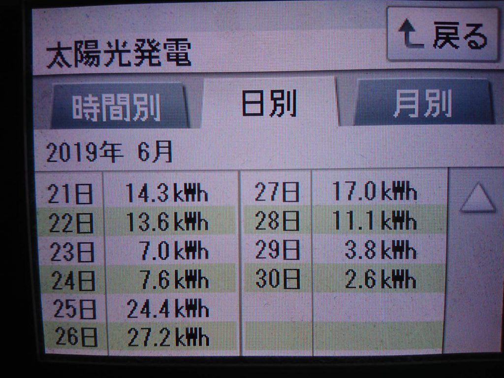 2019/6/28～30の太陽光発電量