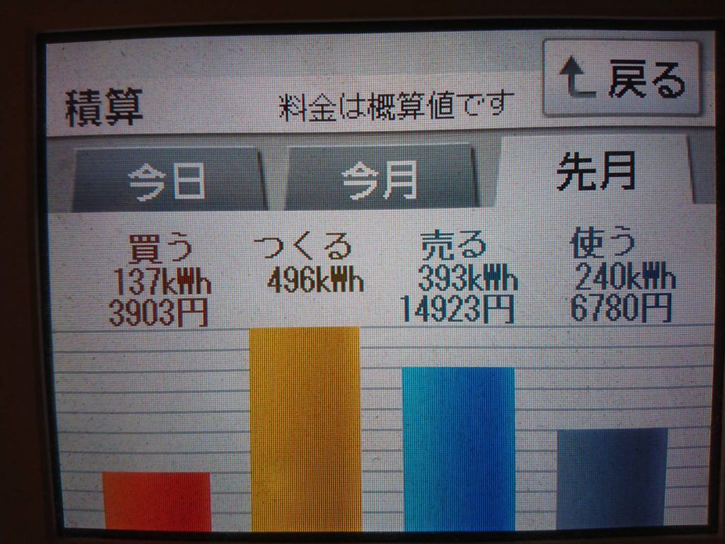 2019年6月の太陽光発電による経済効果