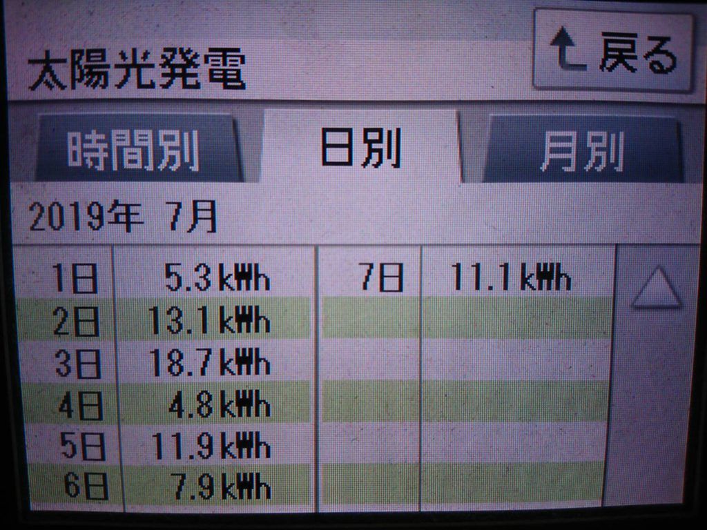 2019/7/5～7の太陽光発電量