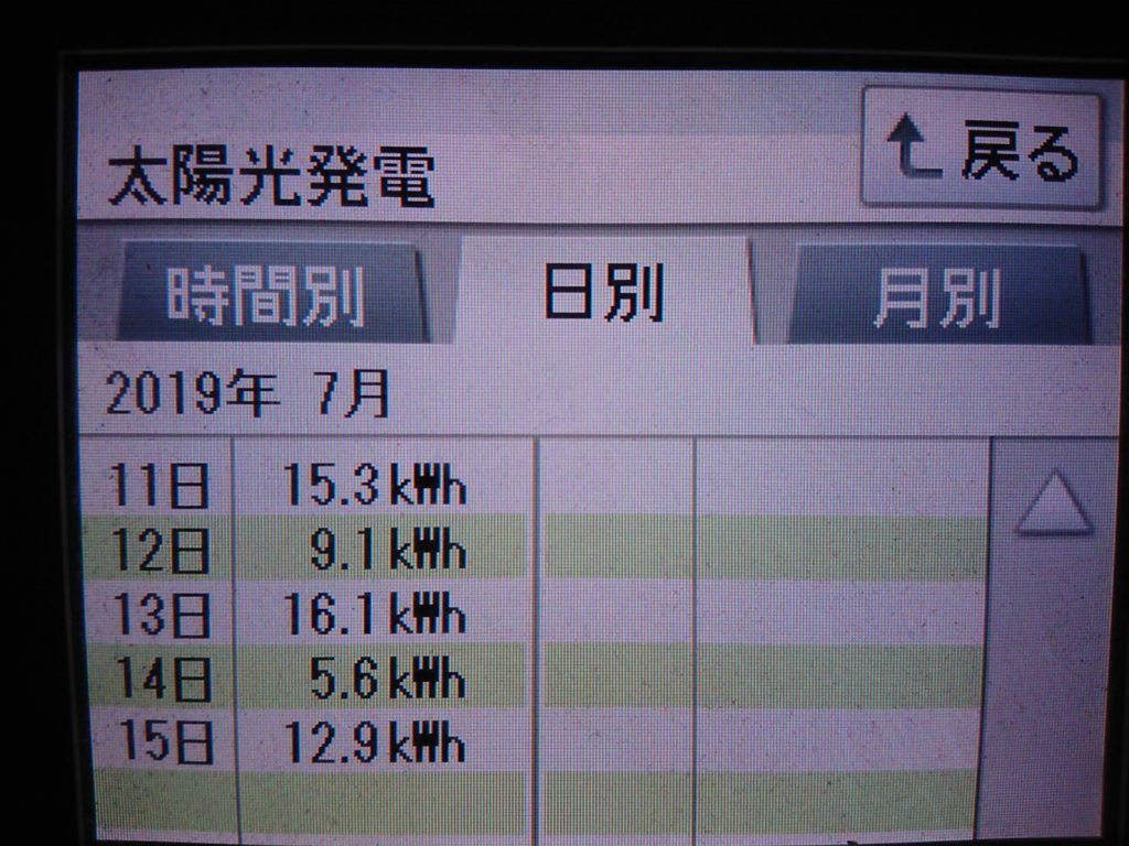 2019/7/13~15の太陽光発電量