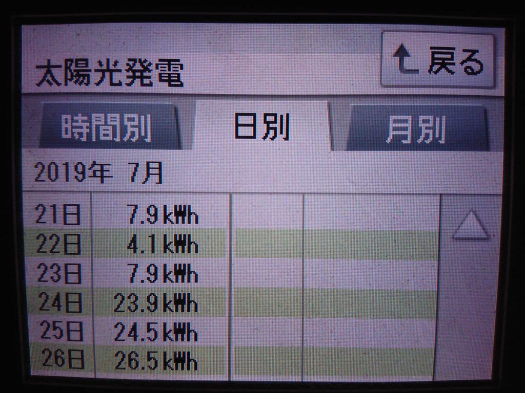 2019/7/25～26の太陽光発電量
